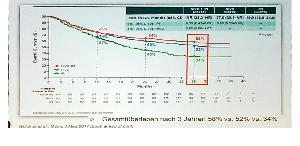 Ipi-Nivo-Ueberlebensraten