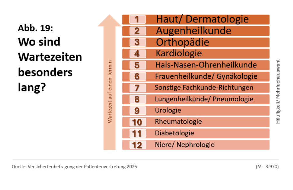 Patientenvertretung im G-BA hat eine repräsentative Versichertenbefragung in Auftrag gegeben. 